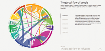 The Global Flow of People - an online data visualisation by N. Sander, G. Abel and R. Bauer - at Weltmuseum Wien