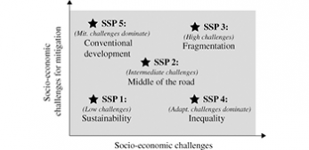 Demographic aspects of climate change mitigation and adaptation