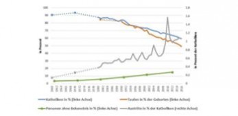 More and more Catholics in Austria leave the Church. What are the reasons behind this fact?