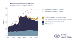 The European Parenting Leave Policies (EPLP) Dataset
