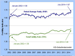 Birth Barometer: Monitoring of Fertility in Austria